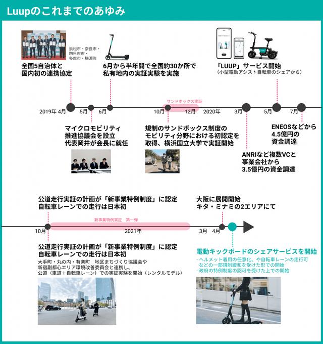 画像2: luup.sc