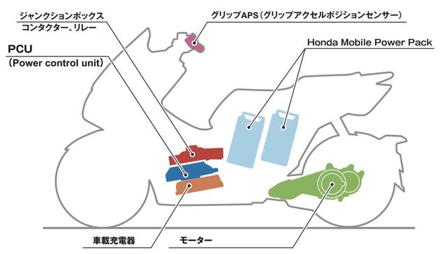 画像: 変換効率に優れ、発進時の低回転域でも高い出力を発揮するIPM構造のモーターを採用。最大出力は4.2kW(定格出力0.98kW)です。モーターの温度保護制御や細かな通電制御を行うことで、モーターを冷却するオイルポンプやラジエーター、クラッチを不要とし、コンパクトなパワーユニットに仕上がってます。 www.honda.co.jp