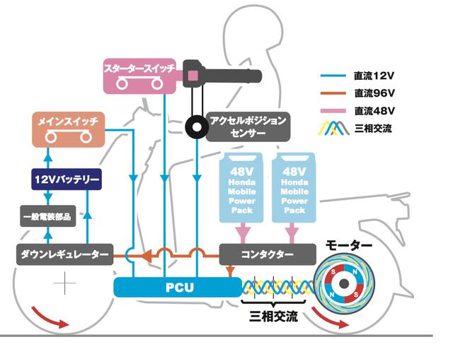 画像: BENLY e:シリーズの、システム作動概要イメージ図。PCX ELECTRICと同じく2個のモバイルパワーパックを、コンタクターで直列接続した96V系の電力を使用。ダウンレギュレーターは、モバイルパワーパックからの供給電圧を96V系から12V系へ降圧し、EVシステム以外の灯火類や12Vバッテリーなどの電装部品へ電力を供給しています。 www.honda.co.jp