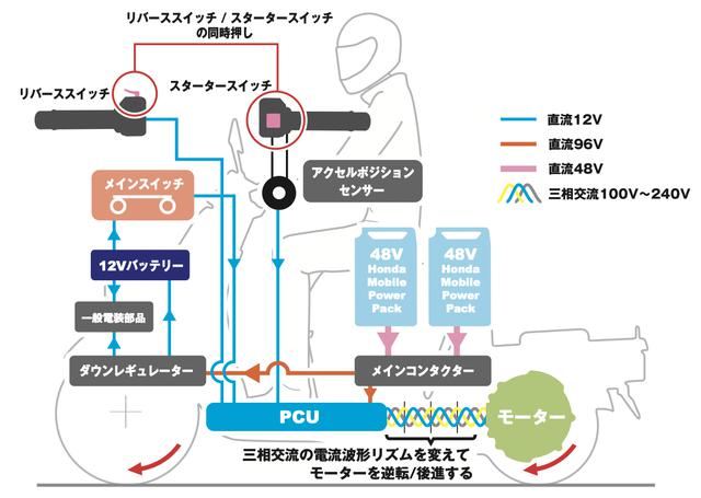 画像: ジャイロ e:のリバース機能の作動概要図。 www.honda.co.jp