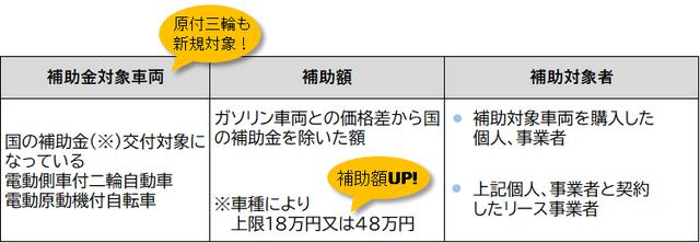 画像: ※国の補助金:クリーンエネルギー自動車導入事業費補助金 www.tokyo-co2down.jp
