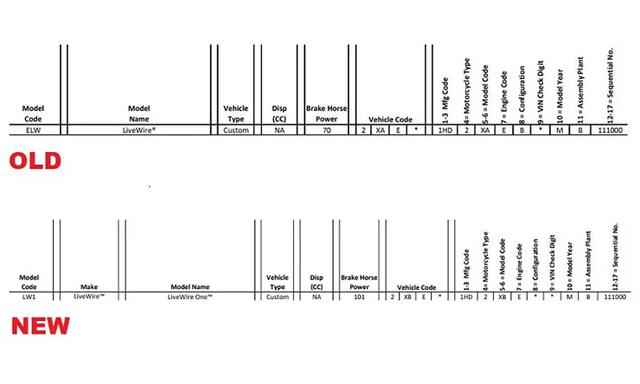 画像: アメリカのNHTSA(国家道路交通安全局)に提出されたデータ。「メイク(メーカー名)」がハーレーダビッドソンではなくライブワイヤーになっており、モデルコードがELWからLW1になっていることがわかります。 www.bennetts.co.uk
