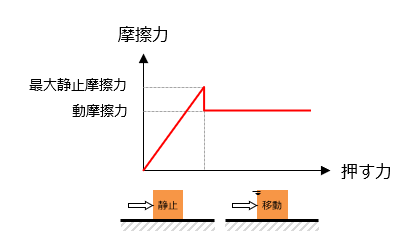 画像: 摩擦力はモノが動き始めるとき最大となり、これを最大静止摩擦力といいます。 d-engineer.com