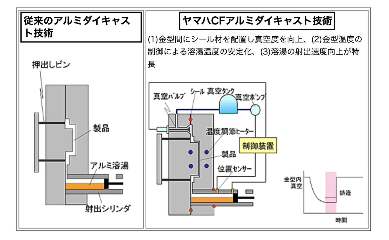 画像: 真空アルミダイキャスト技術をベースとしたヤマハのCFダイキャスト。ガス混入量を従来の1/5に削減した結果、高強度で溶接が可能となる「薄肉かつ大物」のアルミダイキャスト製品の量産を可能となりました。 global.yamaha-motor.com