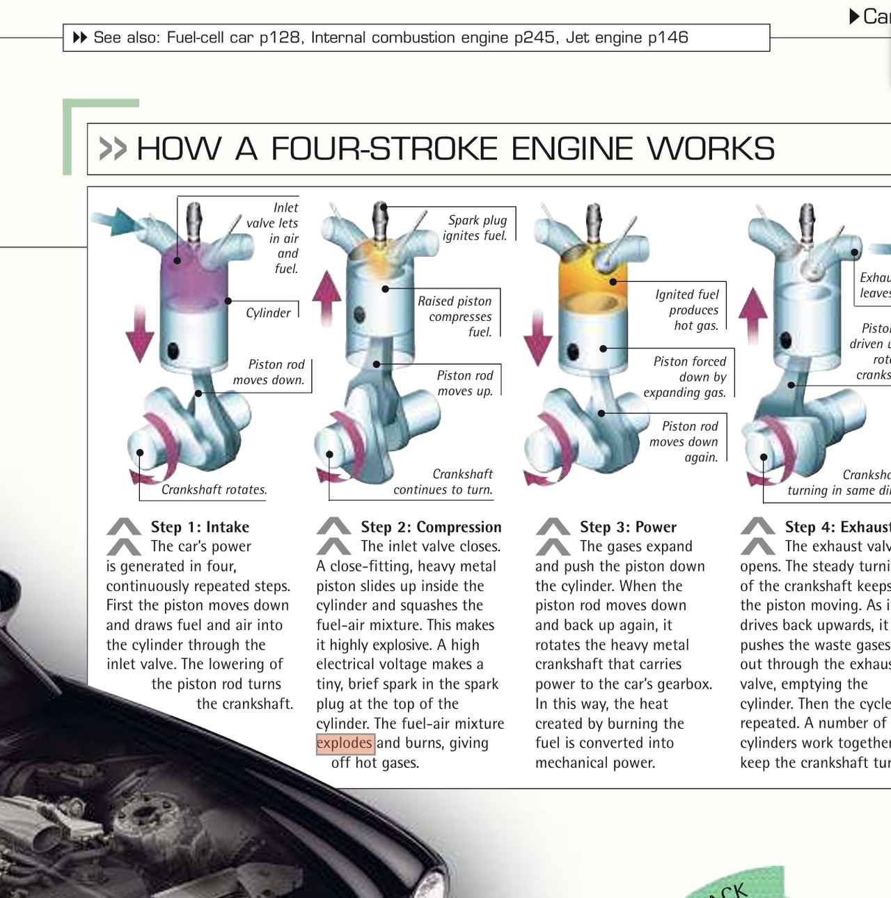 画像: 2005年、英国で出版されたDK社刊「HOW COOL STUFF WORKS」の自動車エンジンの項、4ストロークエンジンの仕組み。こちらでもexplodes・・・爆発の語が使われています。