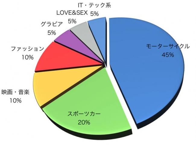 画像: 2015年10月当時の、Lawrenceのコンテンツ構成グラフ。なお「グラビア」をもっぱら担ったのは、伝説の連載企画「ヘルメット女子」でした。
