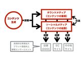 画像3: モバイル x ソーシャル時代のインターネットマーケティングの主流はコンテンツマーケティングです。