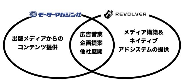 画像: 株式会社モーターマガジン社と株式会社リボルバーが事業提携、ソーシャルxモバイル時代の新しいコンテンツ配信事業に参入