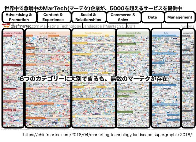 画像1: 世界で急増中のマーテク企業