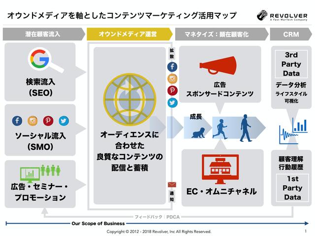 画像: デジタルマーケティングの重要性とオウンドメディアの必要性