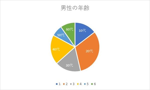 画像1: リクエストをいただいた年齢層