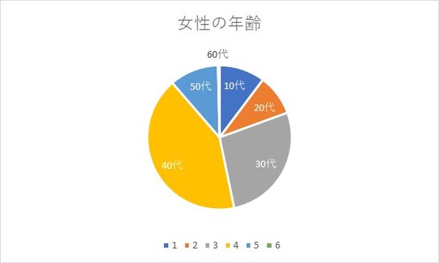画像2: リクエストをいただいた年齢層