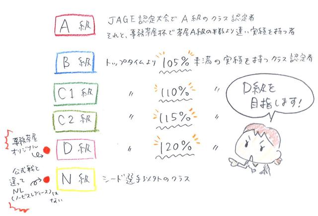 画像3: <GROMでジムカーナ>目指せシード!関東事務茶屋杯(その1)