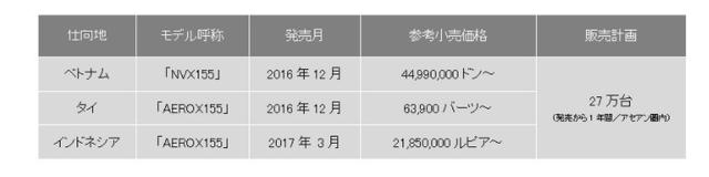 画像: ベトナムでは「NVX155」、タイ・インドネシアでは「AEROX155」 じゃあ、「GDR155」はどこの呼称?