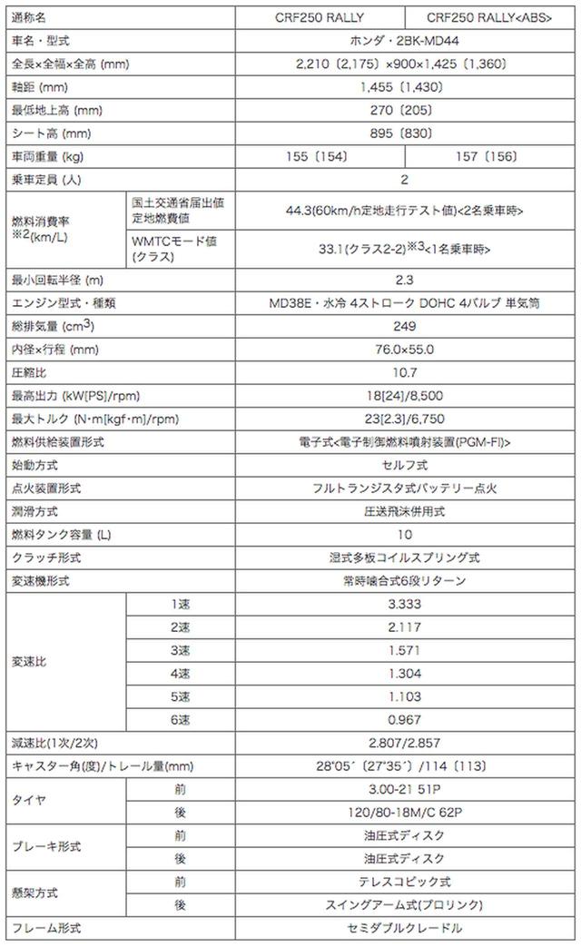画像3: 専用設計パーツが散りばめられた「CRF250 RALLY」
