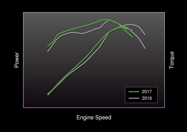 画像: 6,000min-1までの低中速回転域におけるパフォーマンスを主眼としたエンジ ン だ が、6,000min-1以上でも淀みなく吹けあがる。さらに高回転域では、優れたオーバーレブ特性を持つ。