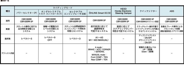 画像5: 各部も大幅に進化を果たした新型CBR1000RR