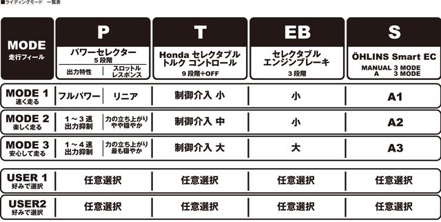 画像6: 各部も大幅に進化を果たした新型CBR1000RR