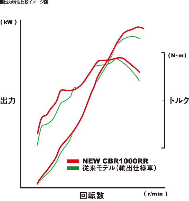 画像4: 各部も大幅に進化を果たした新型CBR1000RR