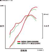 画像4: 各部も大幅に進化を果たした新型CBR1000RR