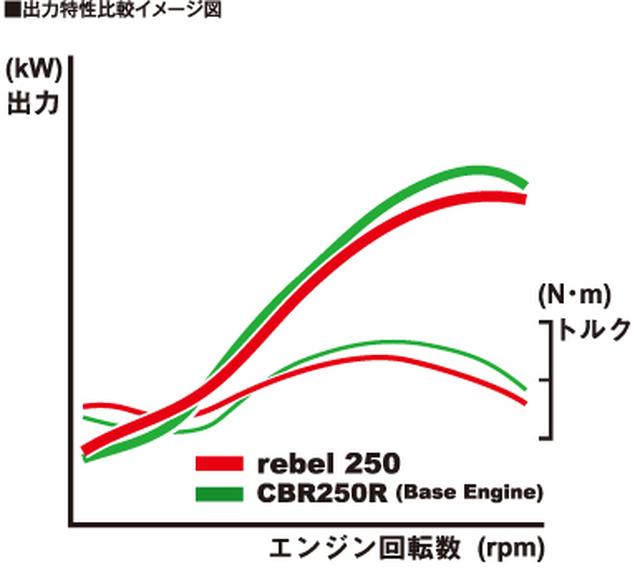 画像: 「レブル250」は全3色の設定! 約5万円高のABS仕様もラインアップ!