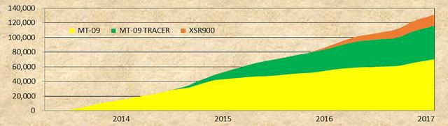 画像: 09とトレーサー、XSRの販売比率 この先はXSRが伸びそうです