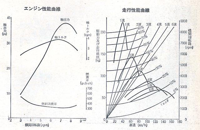 画像: トルクカーブがフラットであること、6速のレシオがクロスであることが見て取れる。
