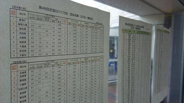 画像2: 連覇中の神奈川県警は2位(団体一部)に!