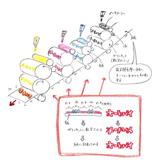 画像: すごくなんとなくですが、オフセット印刷ってこんな感じ!