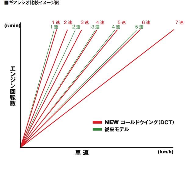 画像: 新開発した第三世代DCTは、変速ショック低減や燃費性能、静粛性を向上させるため7速化を図るとともに、微速前後進機能“ウォーキングスピードモード”を追加することで駐車時などの切り返しやUターンでの取り回しやすさを格段に向上している。