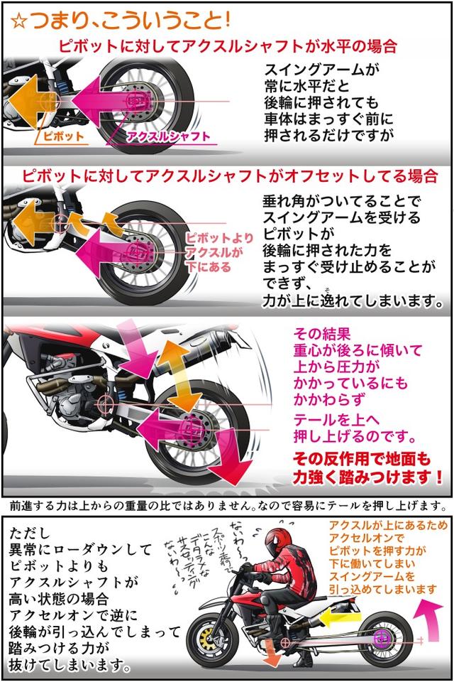 画像2: Motoジム! おまけのコーナー
(スイングアーム式サスペンションのここがスゴい!)
作・ばどみゅーみん