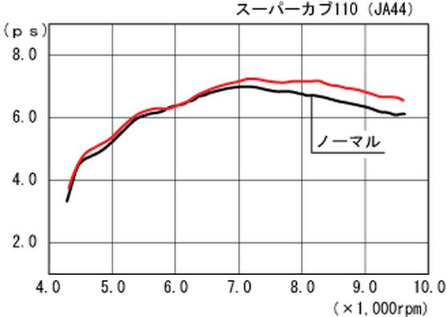 画像: ※マフラー装着以外はノーマルです。 ※当社(キタコ)計測値につき実走行とは異なります。