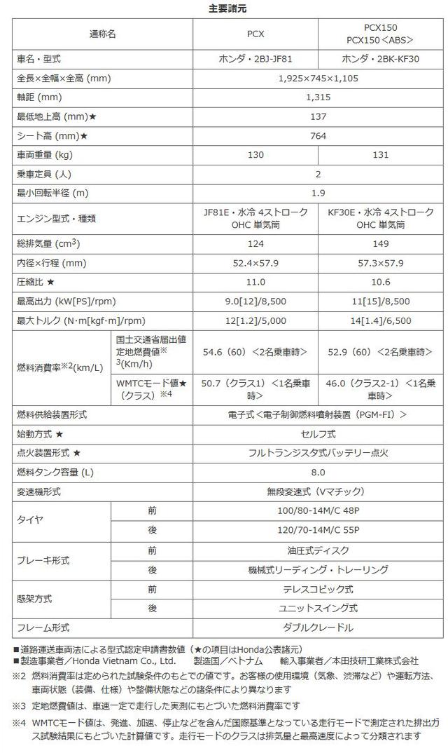 画像: PCX150専用装備