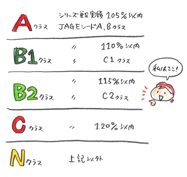 画像: 1HはC→N→B2→B1→A、2HはN→C→B2→B1→Aと最初のクラスだけ出走順が変わる。(今回はCクラスは該当者なし)