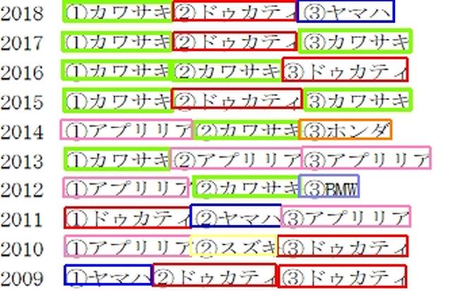 画像: <今年「は」やります> 清成龍一 徹底エコヒイキ宣言
~ワールドスーパーバイクレポート~