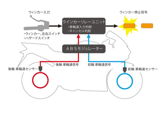画像2: オートウインカーキャンセラーをはじめグリップヒーター、ETCまで、全て標準装備