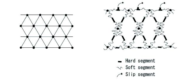 画像: 左が通常の塗装分子の図解。右がハイリー・デュラブル・ペイント。硬い分子と柔らかい分子を織り交ぜて構成している。
