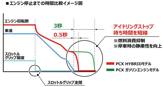 画像: 従来のPCXではアイドリングストップは車両が停止してから約3秒後だったが、ハイブリッドはこれを0.5秒に短縮。発進時のタイムラグも同様に短縮され、ライダーにはエンジンが「自然に止まり、自然にかかる」フィーリングとなるように設定されている。ちなみに、アイドリングストップなしのモードを選択することも可能だ。