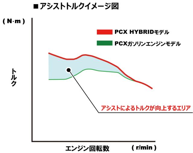 画像: 通常セルとして使用するモーターにアシスト機構を加えたPCXハイブリッド。トルクの増強は図で見る通り低中域がメイン。