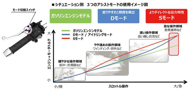 画像: モーターアシストの過渡特性に合わせてモードはDとSの2種類を用意。Sはダッシュ力を重視したモードで、Dは若干マイルドなアシストとして日常での使用に考慮したもの。