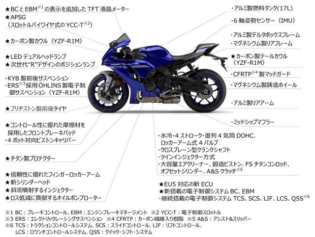 画像: 2020年モデル「YZF-R1」「YZF-R1M」のフィーチャー