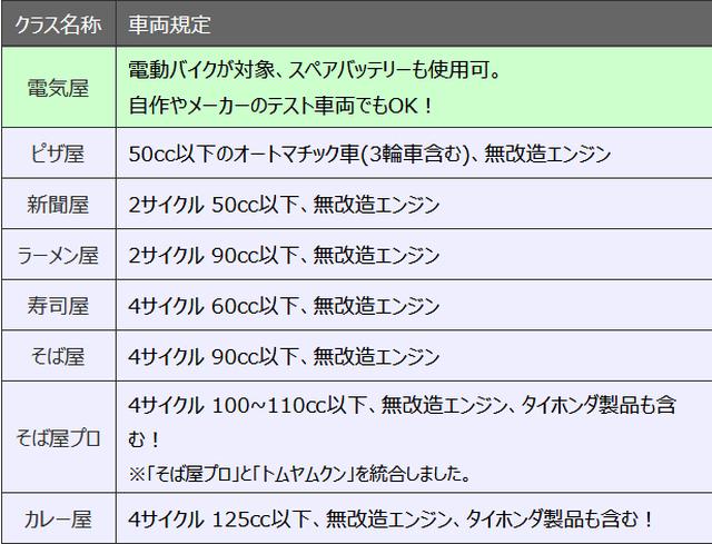 画像: クラスは全8クラス、電動バイクも参加可能!