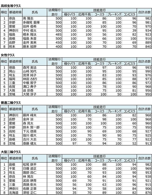 画像2: 各クラスの上位入賞者はコチラ! 団体戦は愛媛県が優勝!