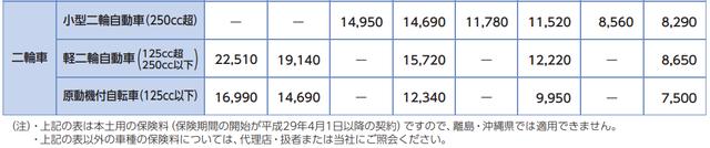 画像: 表はあいおいニッセイ同和損保より引用 www.aioinissaydowa.co.jp