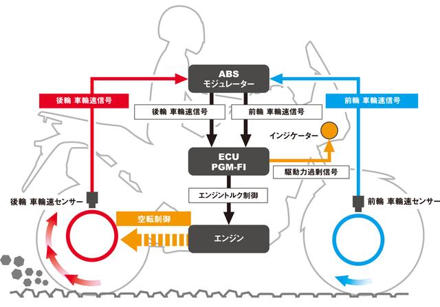 画像: CRF1000Lアフリカツインのトルクコントロールのシステム図。呼称の違いはあるが、一般的なトラクションコントロールとほぼ同じシステムとなっている。