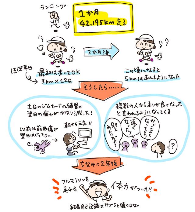 画像: 『1ヶ月42.195km走る』というのは、JAGE認定Bクラスの女性の真似をしたんです。 毎月42.195km走るというのは1〜2年続いたかな?程度ですが。