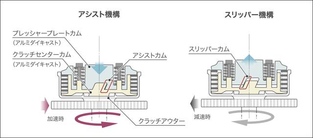 画像: ホンダ400Xの「アシストスリッパークラッチ」カム作動イメージ図。 アシストスリッパークラッチを採用することでクラッチレバーの操作荷重を軽量化。またシフトダウン時の過度なエンジンブレーキを抑制し、フラットダート路面でもより安心感のあるシフトチェンジを可能とした。