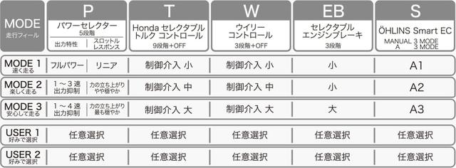 画像: CBR1000RRの「走行モード」一覧。ホンダのEB(セレクタブルエンジンブレーキ)は3段階で調整可能。
