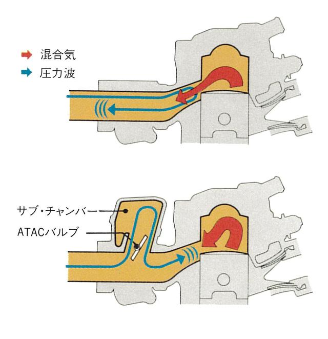 画像: 低中回転域でのトルク向上を狙い、ATACと呼ばれる機構を採用。排気ポートにサブチャンバーと開閉式のバルブを配置し、低回転時にはバルブを開いて排気脈動をチャンバー内に導入。圧力波を生み出して混合気を燃焼室内に押し留め、上図のように混合気が圧力波で引き出される"吹き抜け"の状態になるのを抑止し、ピストンを押し下げる力を高めようとするものだ。高回転時にはバルブは完全に閉じる。
