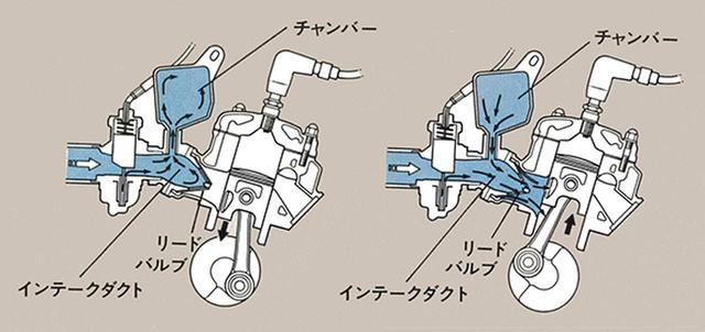 画像: YEISは、ヤマハが2サイクルエンジンの省エネを目的として1980年に開発した技術。吸気管の途中にチャンバーを設けることで、リードバルブの開閉に伴って生じる混合気の変動をスムーズ化し、安定した吸気効率を確保するというのがその原理だ。低燃費化やパーシャル時の性能の向上が見られるとある。